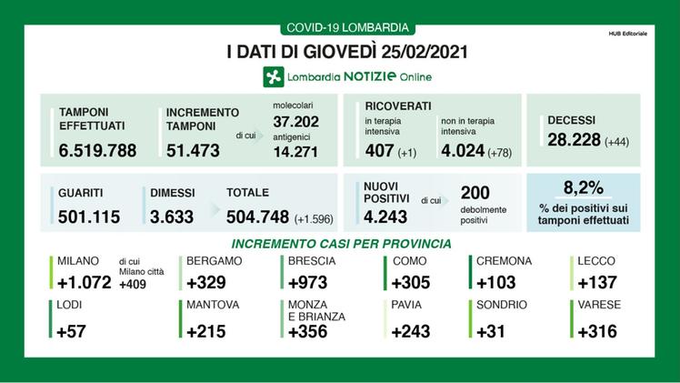 Contagi ancora in crescita in provincia di Brescia