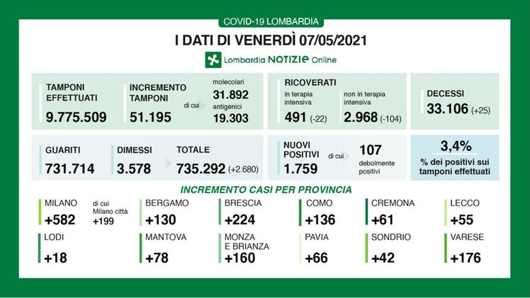 Altri 224 casi in provincia di Brescia