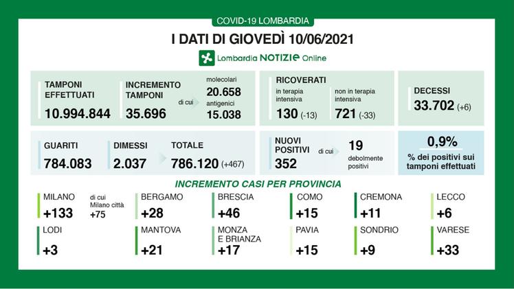 Dati della pandemia stabili in provincia di Brescia