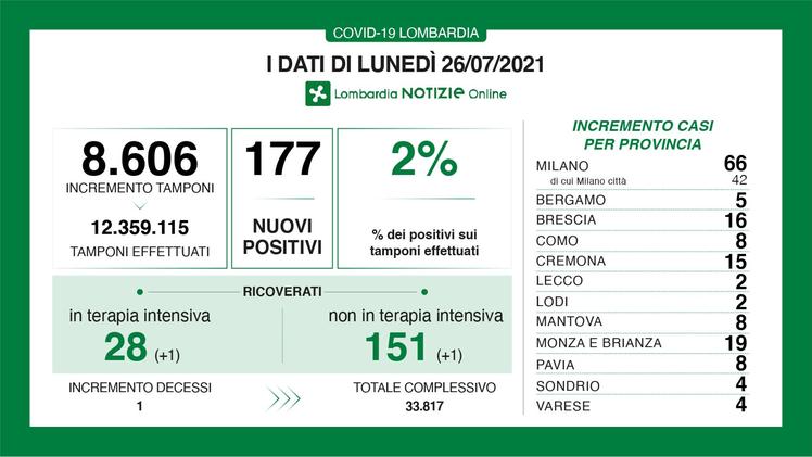 Sono 177 i nuovi positivi in Lombardia, 16 quelli nel Bresciano