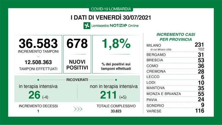 In Lombardia 678 nuovi positivi, 53 quelli tra Brescia e provincia