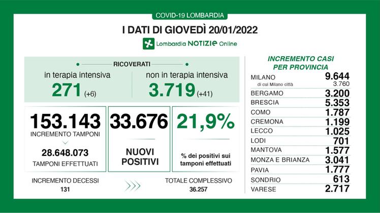 I dati del 20 gennaio 2022 in Lombardia